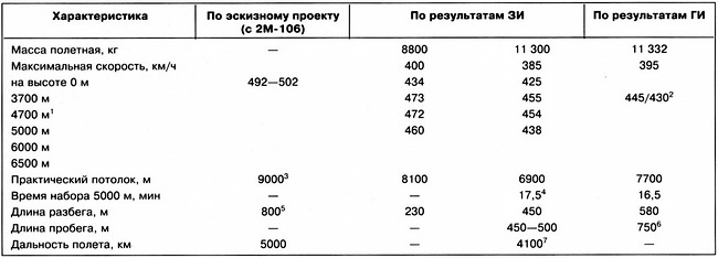 Иллюстрация к книге — Дальний бомбардировщик Ер-2. Самолет несбывшихся надежд [i_019.jpg]