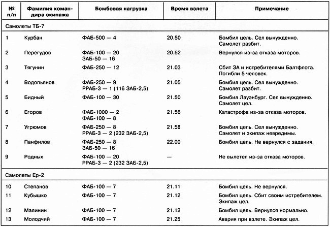 Иллюстрация к книге — Дальний бомбардировщик Ер-2. Самолет несбывшихся надежд [i_039.jpg]
