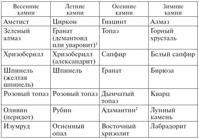 Иллюстрация к книге — Драгоценные камни в мифах и легендах [pict31.jpg]