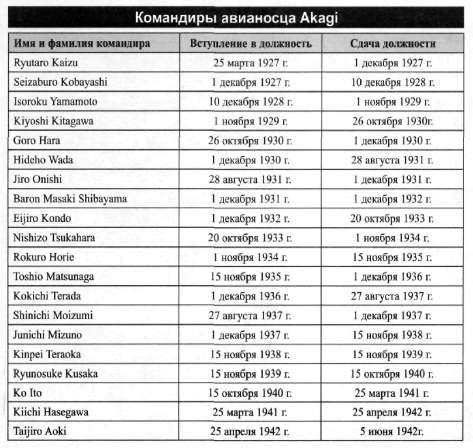 Иллюстрация к книге — Авианосец AKAGI: от Пёрл-Харбора до Мидуэя [i_045.jpg]