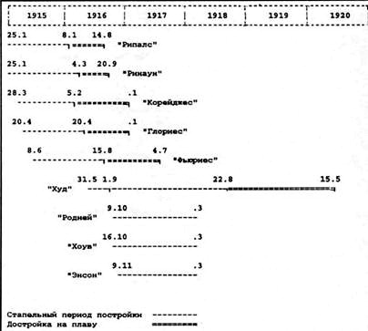 Иллюстрация к книге — Линейные крейсера Англии. Часть IV. 1915-1945 гг. [pic_86.jpg]
