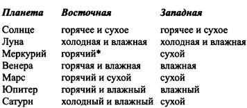 Иллюстрация к книге — Традиционная медицинская астрология [_29.jpg]