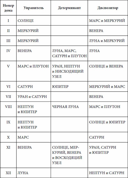 Иллюстрация к книге — Практическая астрология. Руководство по составлению гороскопов [i_017.jpg]