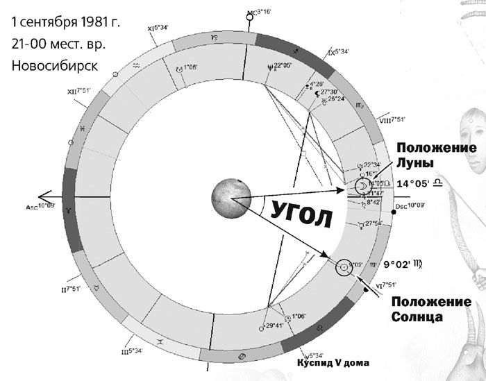 Иллюстрация к книге — Практическая астрология. Руководство по составлению гороскопов [i_032.jpg]