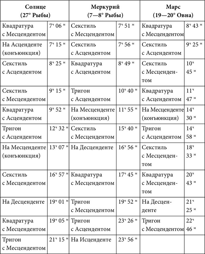 Иллюстрация к книге — Практическая астрология. Руководство по составлению гороскопов [i_036.jpg]