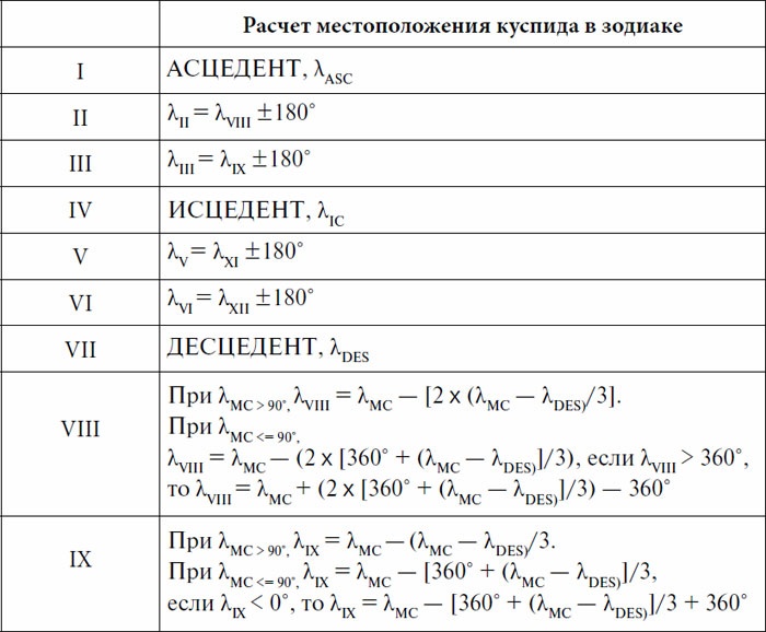 Иллюстрация к книге — Практическая астрология. Руководство по составлению гороскопов [i_046.jpg]
