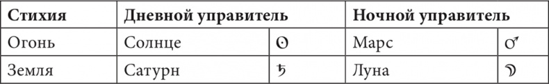 Иллюстрация к книге — Астрология в вопросах и ответах. Искусство хорарных прогнозов [i_032.jpg]