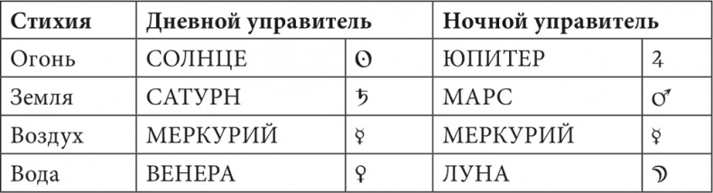 Иллюстрация к книге — Астрология в вопросах и ответах. Искусство хорарных прогнозов [i_034.jpg]