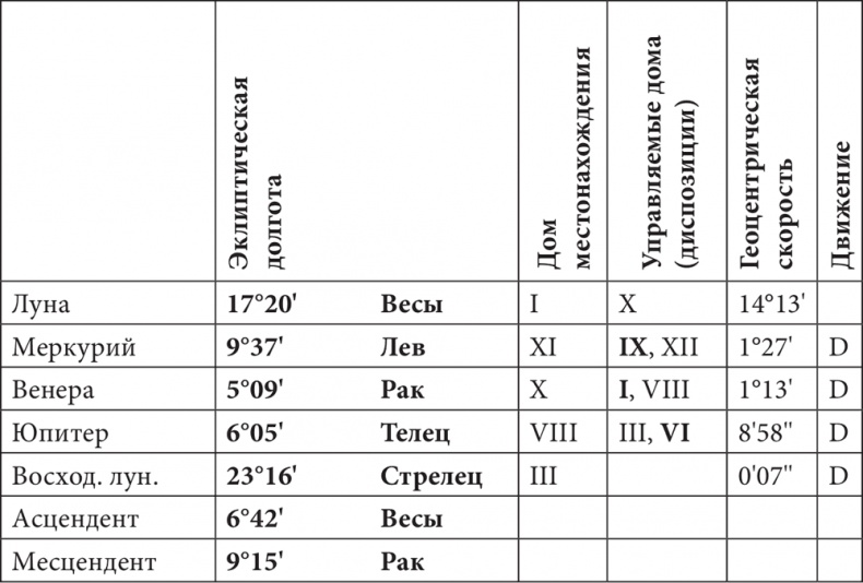 Иллюстрация к книге — Астрология в вопросах и ответах. Искусство хорарных прогнозов [i_085.jpg]