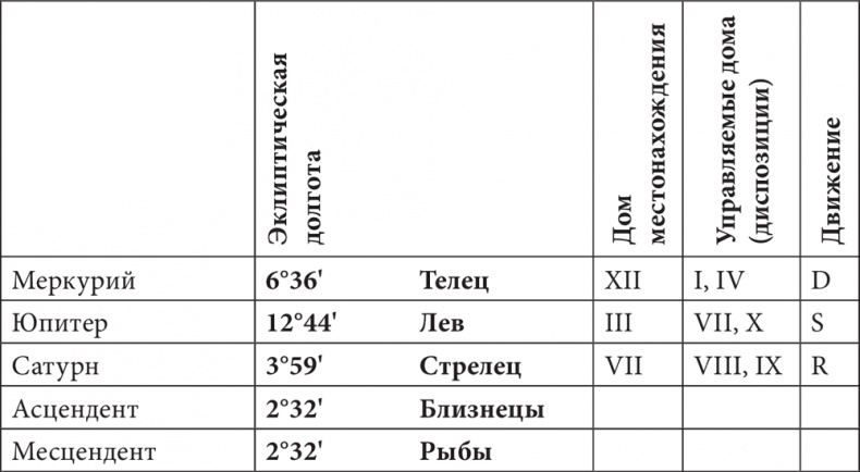 Иллюстрация к книге — Астрология в вопросах и ответах. Искусство хорарных прогнозов [i_116.jpg]
