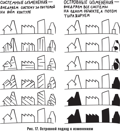 Иллюстрация к книге — Как спасти или погубить компанию за один день. Технологии глубинной фасилитации для бизнеса [i_029.jpg]