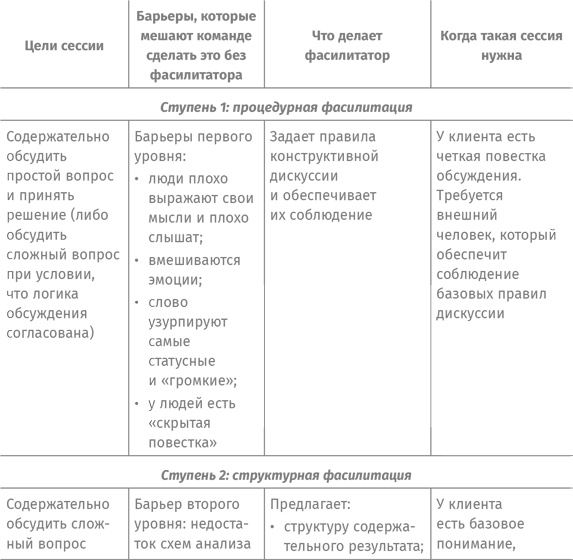 Иллюстрация к книге — Как спасти или погубить компанию за один день. Технологии глубинной фасилитации для бизнеса [i_045.jpg]