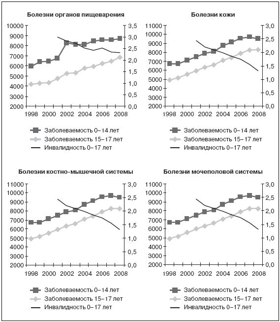 Иллюстрация к книге — Актуальные проблемы социальной педиатрии [i_008.jpg]