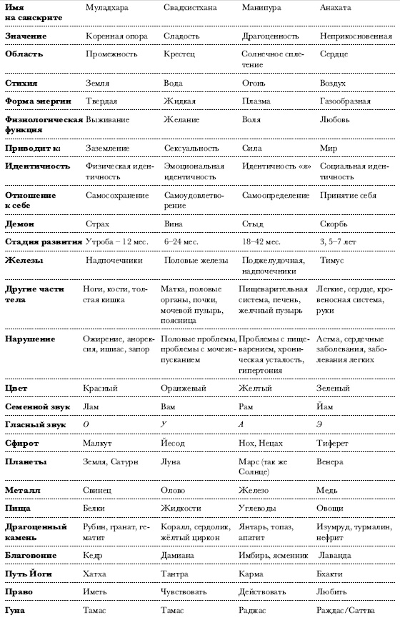 Иллюстрация к книге — Чакры. Полная энциклопедия [i_013.jpg]