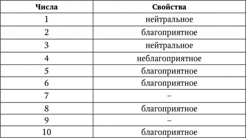 Иллюстрация к книге — Нумерология. Большая книга чисел вашей судьбы [i_085.jpg]