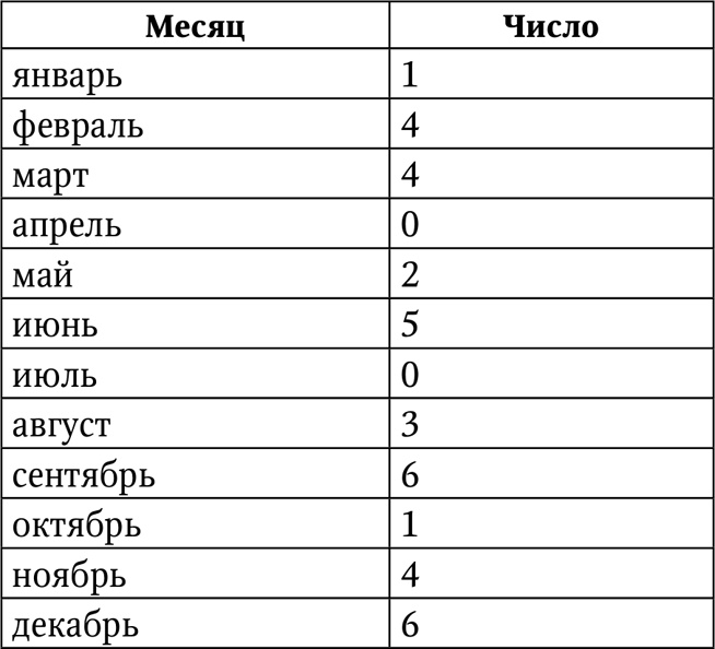 Иллюстрация к книге — Нумерология. Большая книга чисел вашей судьбы [i_102.jpg]