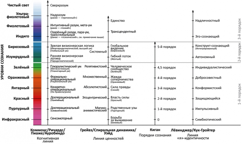 Иллюстрация к книге — Интегральная духовность. Новая роль религии в современном и постсовременном мире [_02_4.jpg]