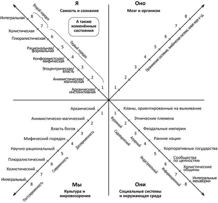 Иллюстрация к книге — Интегральная духовность. Новая роль религии в современном и постсовременном мире [_05.jpg]