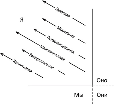 Иллюстрация к книге — Интегральная духовность. Новая роль религии в современном и постсовременном мире [_07.jpg]