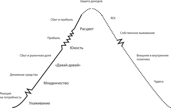 Иллюстрация к книге — Управление жизненным циклом корпораций [i_032.jpg]