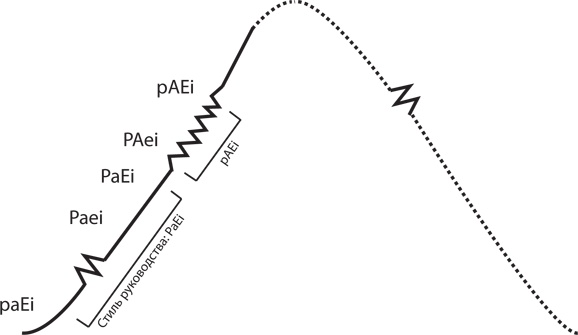 Иллюстрация к книге — Управление жизненным циклом корпораций [i_069.jpg]