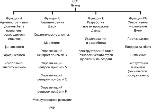 Иллюстрация к книге — Управление жизненным циклом корпораций [i_094.jpg]