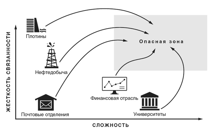 Иллюстрация к книге — Неуязвимость. Отчего системы дают сбой и как с этим бороться [i_005.jpg]