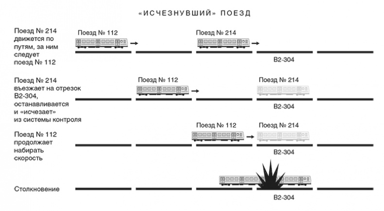 Иллюстрация к книге — Неуязвимость. Отчего системы дают сбой и как с этим бороться [i_017.jpg]