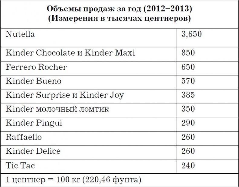 Иллюстрация к книге — Nutella. Как создать обожаемый бренд [i_010.jpg]