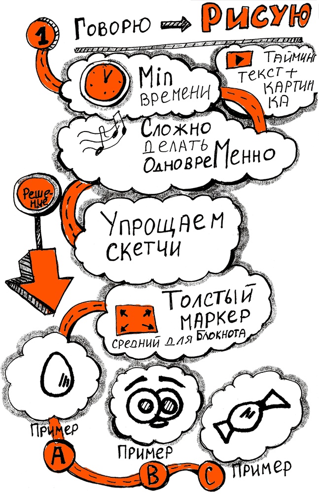 Иллюстрация к книге — Скрайбинг. Объяснить просто [i_029.jpg]