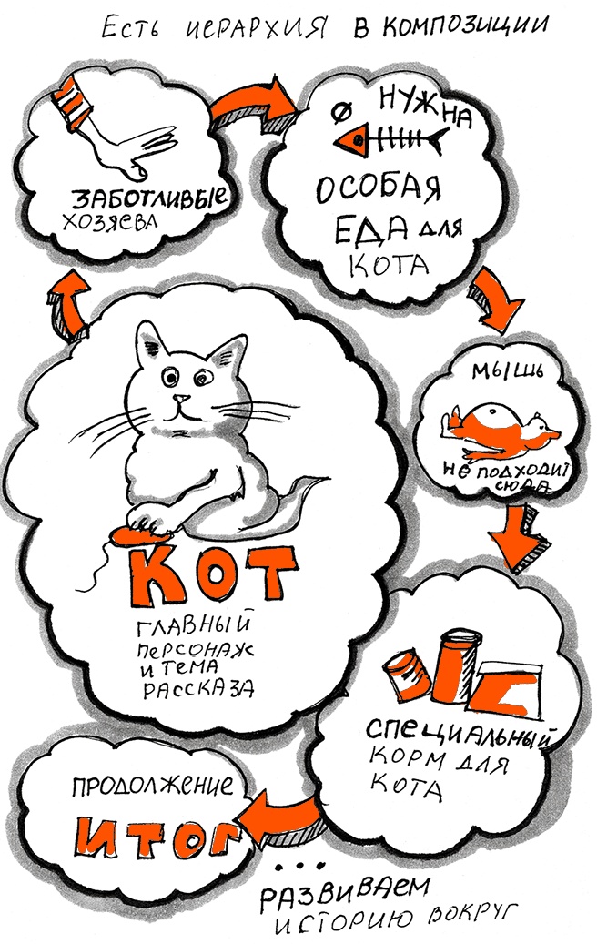 Иллюстрация к книге — Скрайбинг. Объяснить просто [i_035.jpg]