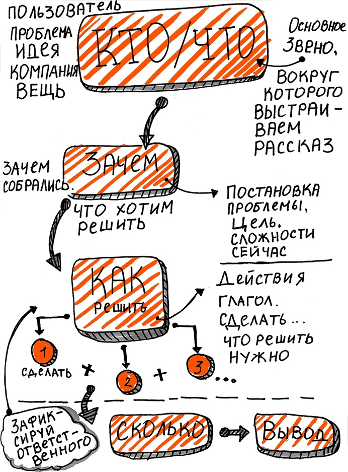 Иллюстрация к книге — Скрайбинг. Объяснить просто [i_069.jpg]