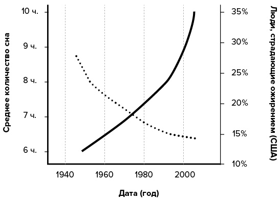 Иллюстрация к книге — Зачем мы спим. Новая наука о сне и сновидениях [img_12.jpg]