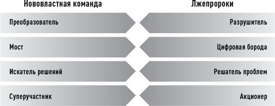Иллюстрация к книге — Новая власть. Какие силы управляют миром - и как заставить их работать на вас [i_009.jpg]
