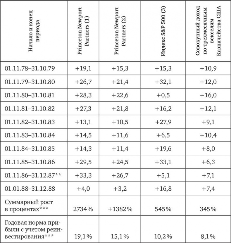 Иллюстрация к книге — Человек на все рынки: из Лас-Вегаса на Уолл-стрит. Как я обыграл дилера и рынок [i_019.jpg]
