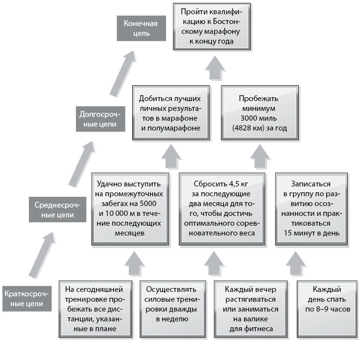 Иллюстрация к книге — Бегущий в потоке. Как получать удовольствие от спорта и улучшать результаты [i_012.jpg]