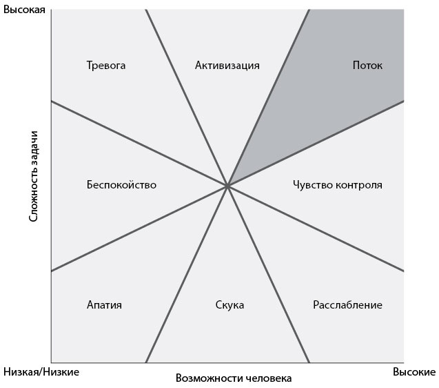 Иллюстрация к книге — Бегущий в потоке. Как получать удовольствие от спорта и улучшать результаты [i_016.jpg]