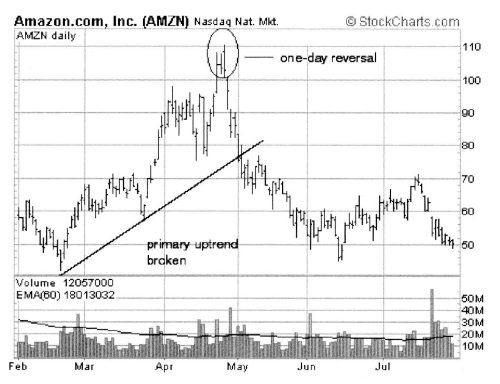 Иллюстрация к книге — Свинг-трейдинг. Мощные стратегии уменьшения риска и увеличения прибыли [i_011.jpg]