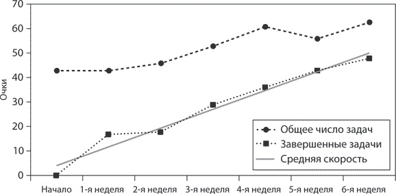 Иллюстрация к книге — Блистательный Agile. Гибкое управление проектами с помощью Agile, Scrum и Kanban [i_024.jpg]
