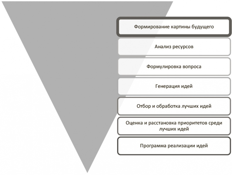 Иллюстрация к книге — Генерация прорывных идей в бизнесе [i_017.jpg]