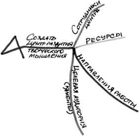 Иллюстрация к книге — Генерация прорывных идей в бизнесе [i_065.jpg]