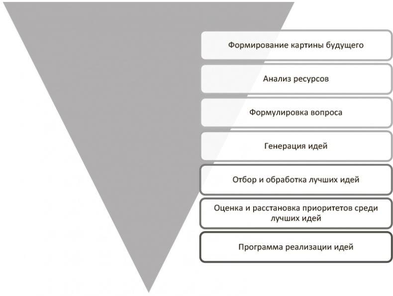 Иллюстрация к книге — Генерация прорывных идей в бизнесе [i_120.jpg]