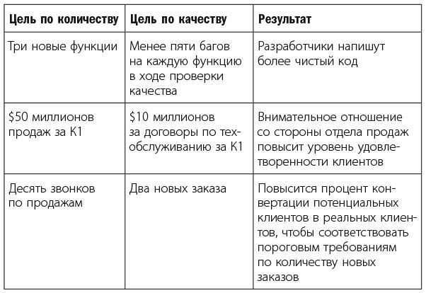 Иллюстрация к книге — Измеряйте самое важное. Как Google, Intel и другие компании добиваются роста с помощью OKR [i_011.jpg]