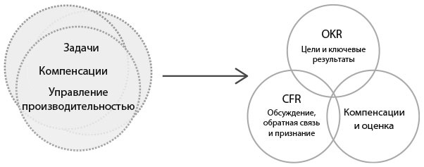 Иллюстрация к книге — Измеряйте самое важное. Как Google, Intel и другие компании добиваются роста с помощью OKR [i_039.jpg]