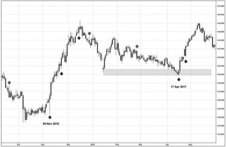 Иллюстрация к книге — Искусство трейдинга. Практические рекомендации для трейдеров с опытом [_13.jpg]