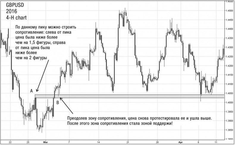 Иллюстрация к книге — Искусство трейдинга. Практические рекомендации для трейдеров с опытом [_17.jpg]