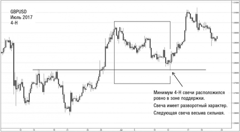 Иллюстрация к книге — Искусство трейдинга. Практические рекомендации для трейдеров с опытом [_24.jpg]