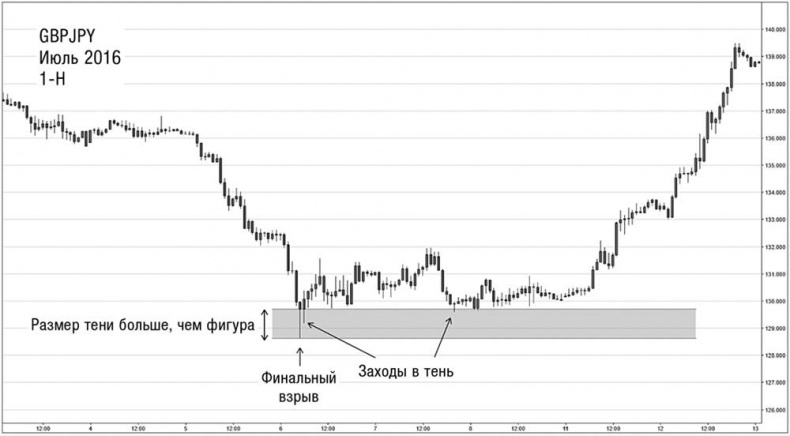 Иллюстрация к книге — Искусство трейдинга. Практические рекомендации для трейдеров с опытом [_32.jpg]