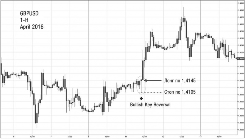Иллюстрация к книге — Искусство трейдинга. Практические рекомендации для трейдеров с опытом [_36.jpg]