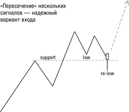 Иллюстрация к книге — Искусство трейдинга. Практические рекомендации для трейдеров с опытом [_45.jpg]